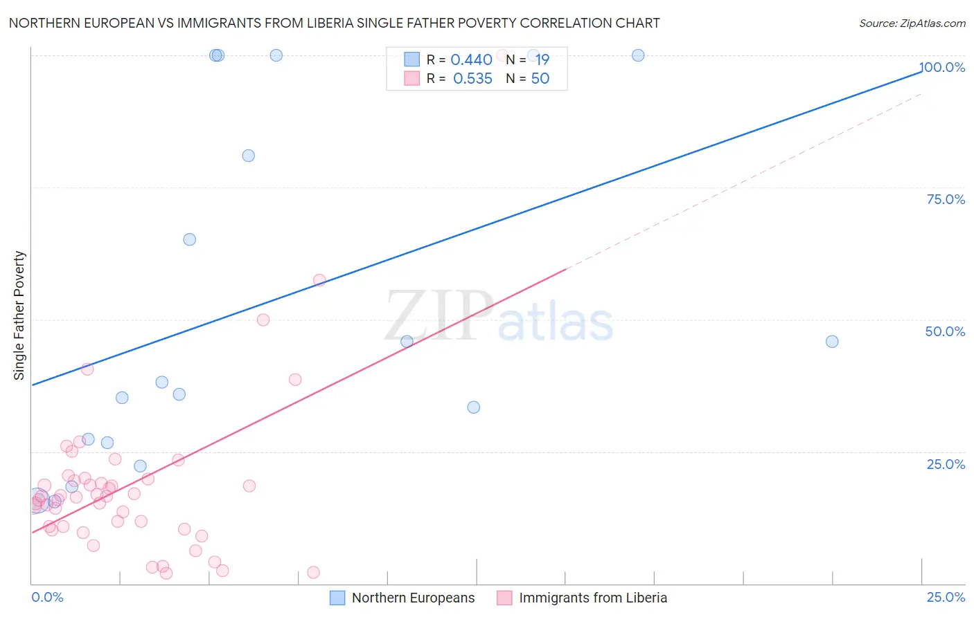 Northern European vs Immigrants from Liberia Single Father Poverty