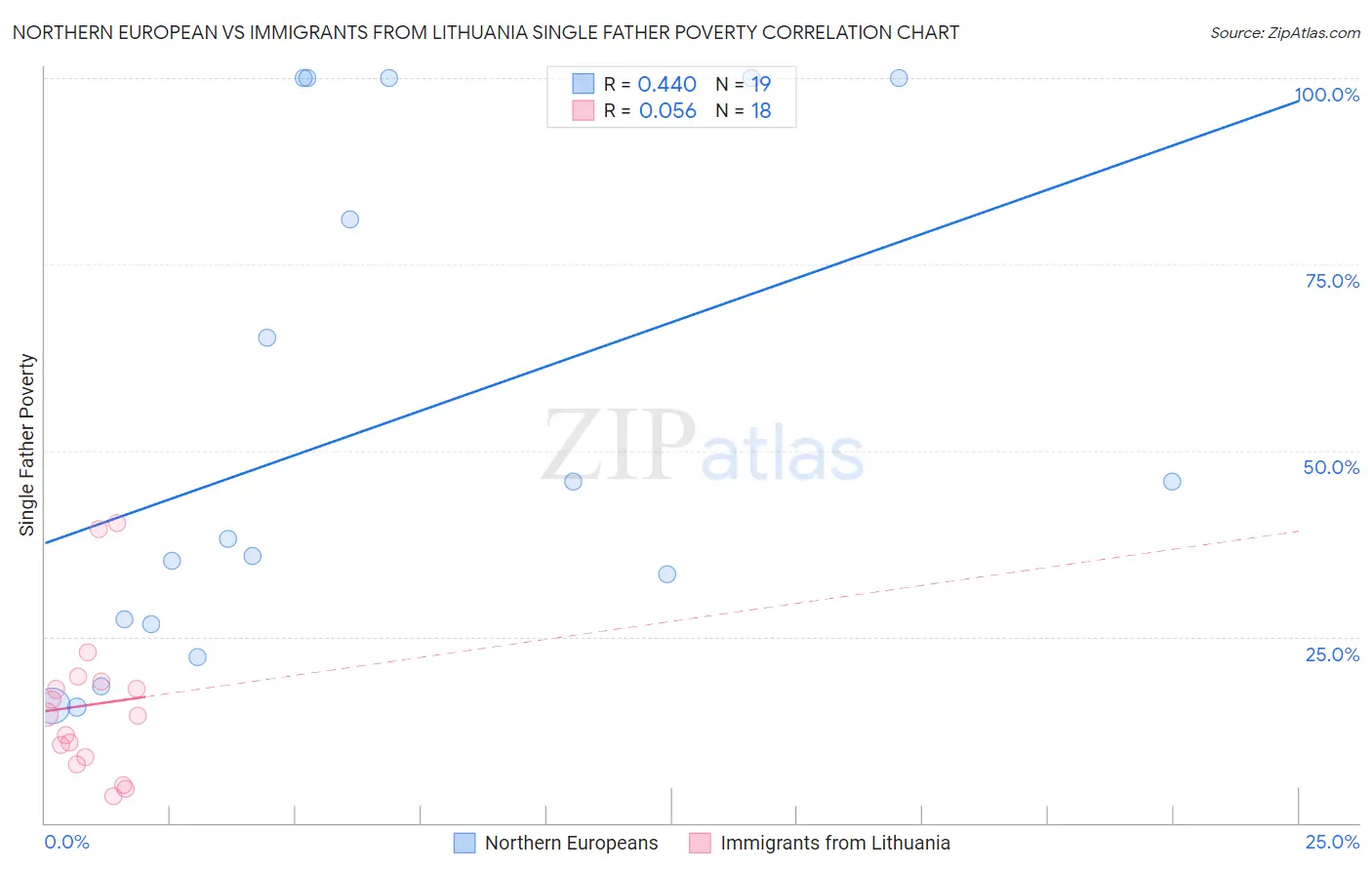 Northern European vs Immigrants from Lithuania Single Father Poverty
