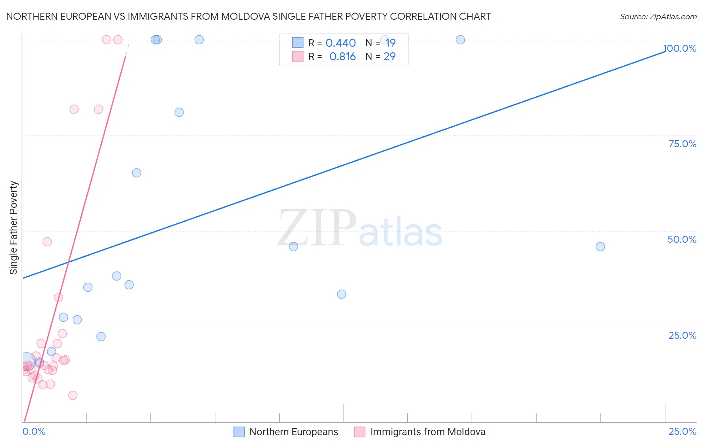 Northern European vs Immigrants from Moldova Single Father Poverty