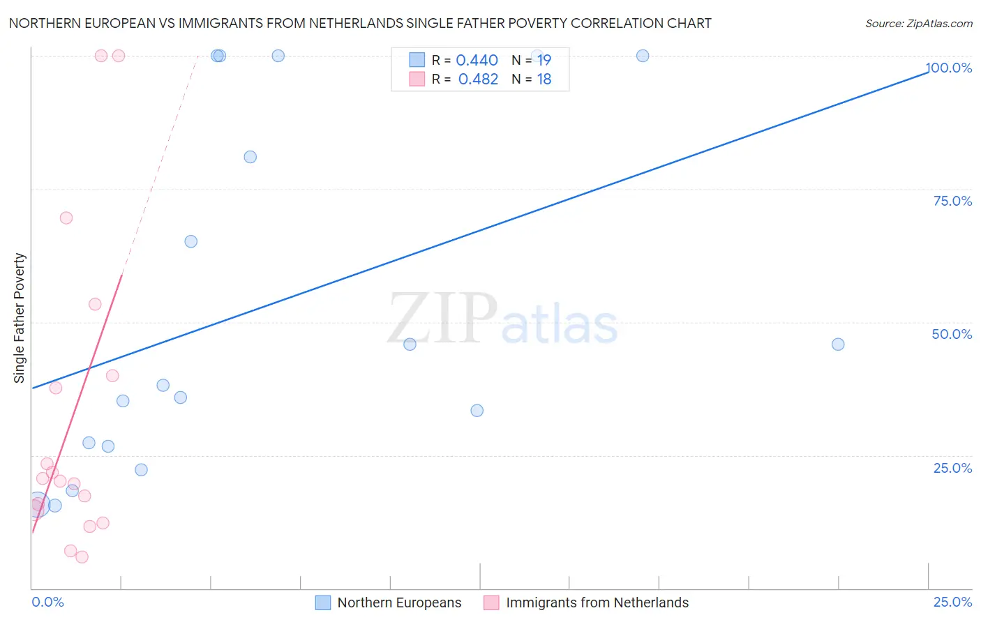 Northern European vs Immigrants from Netherlands Single Father Poverty