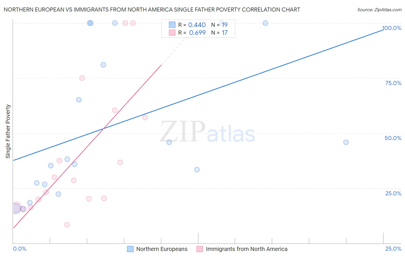 Northern European vs Immigrants from North America Single Father Poverty