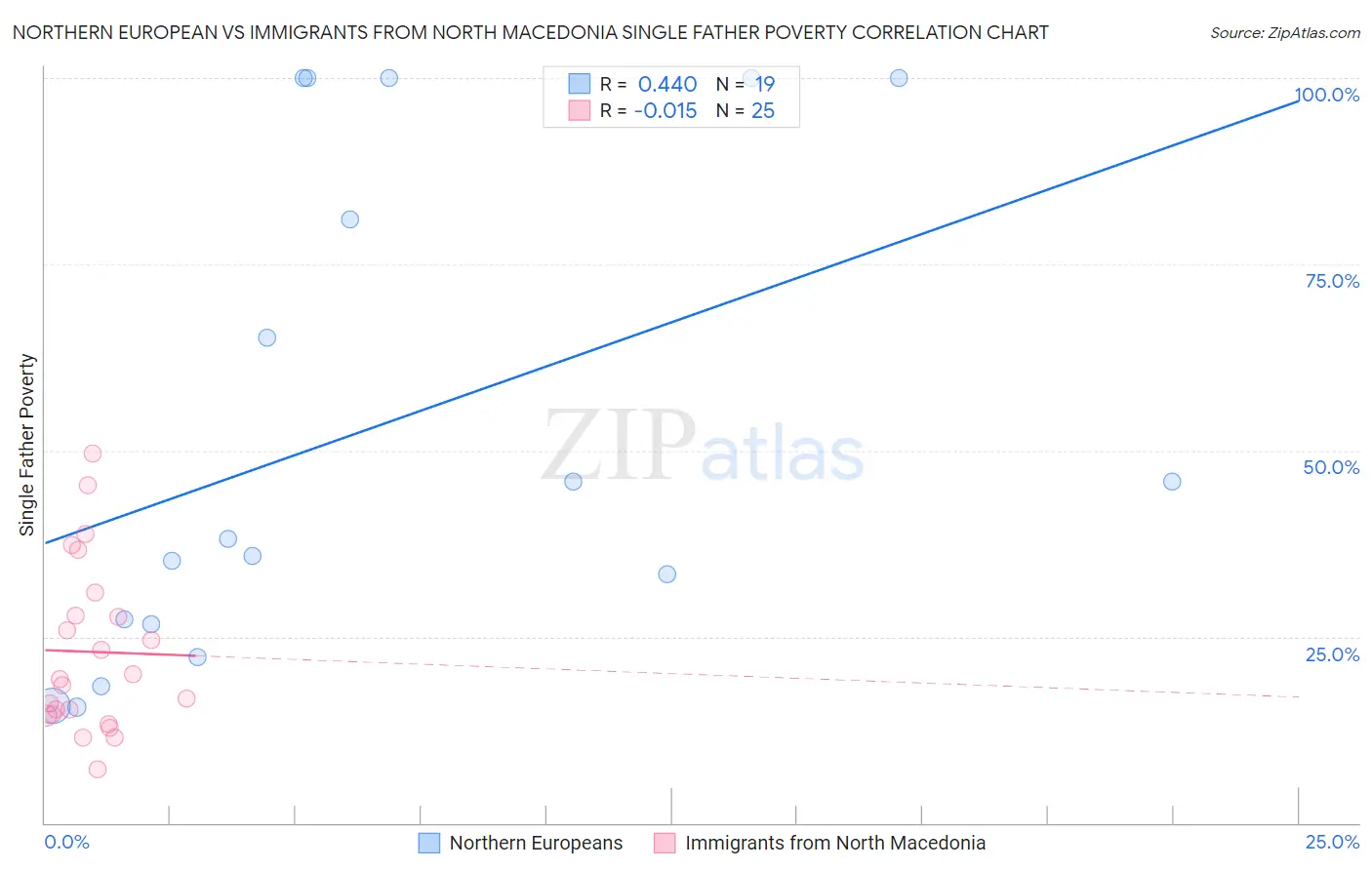 Northern European vs Immigrants from North Macedonia Single Father Poverty