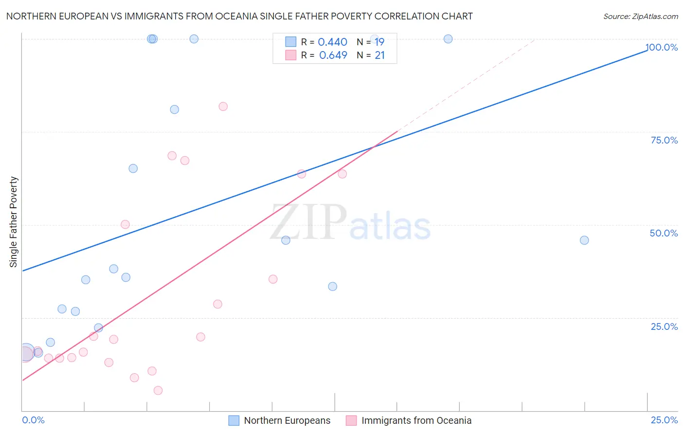 Northern European vs Immigrants from Oceania Single Father Poverty
