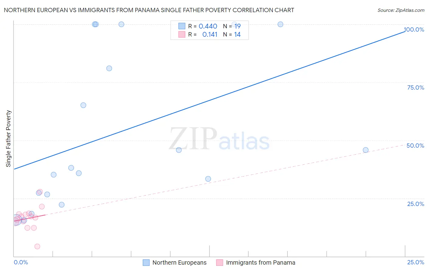 Northern European vs Immigrants from Panama Single Father Poverty