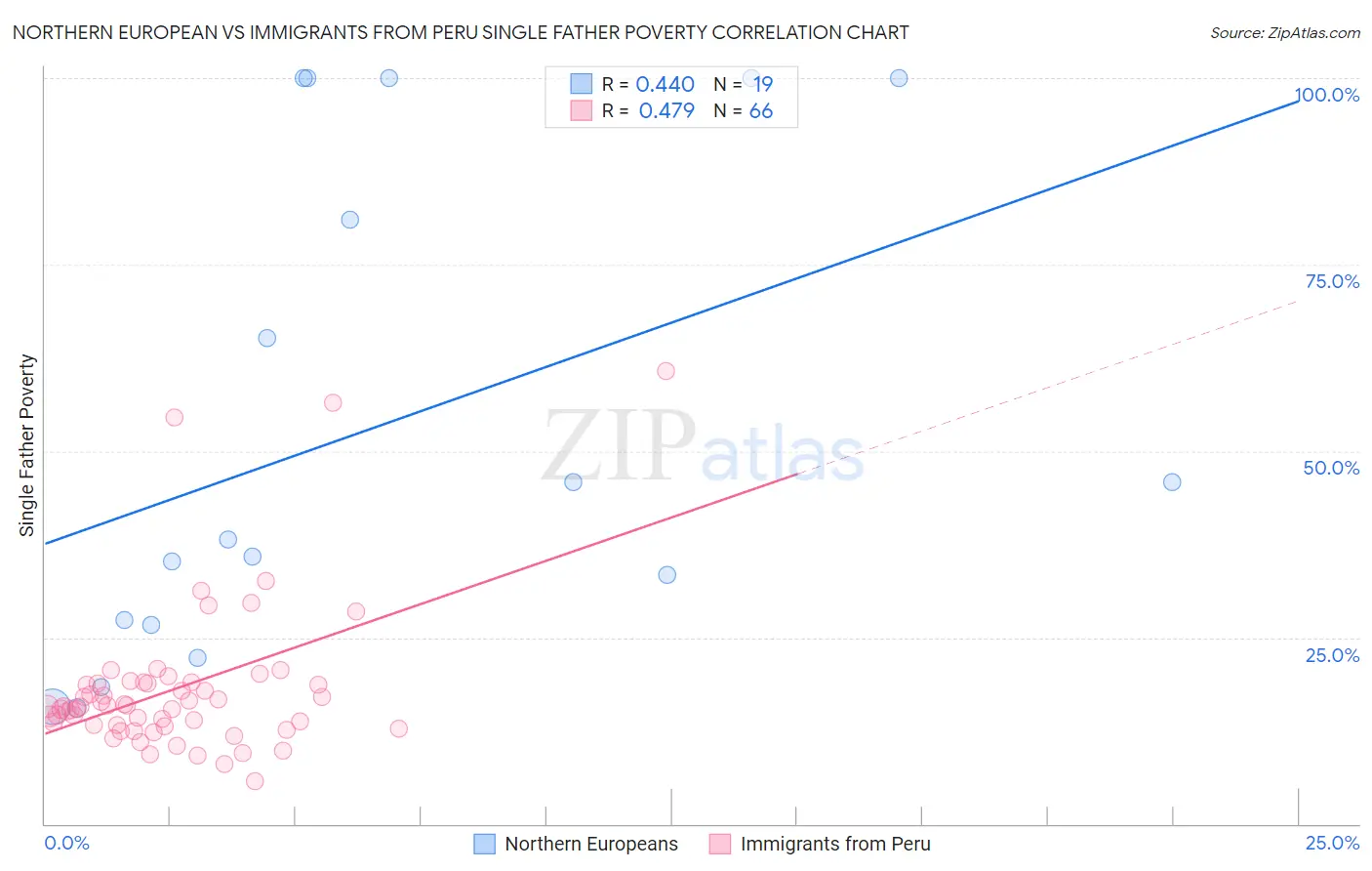 Northern European vs Immigrants from Peru Single Father Poverty