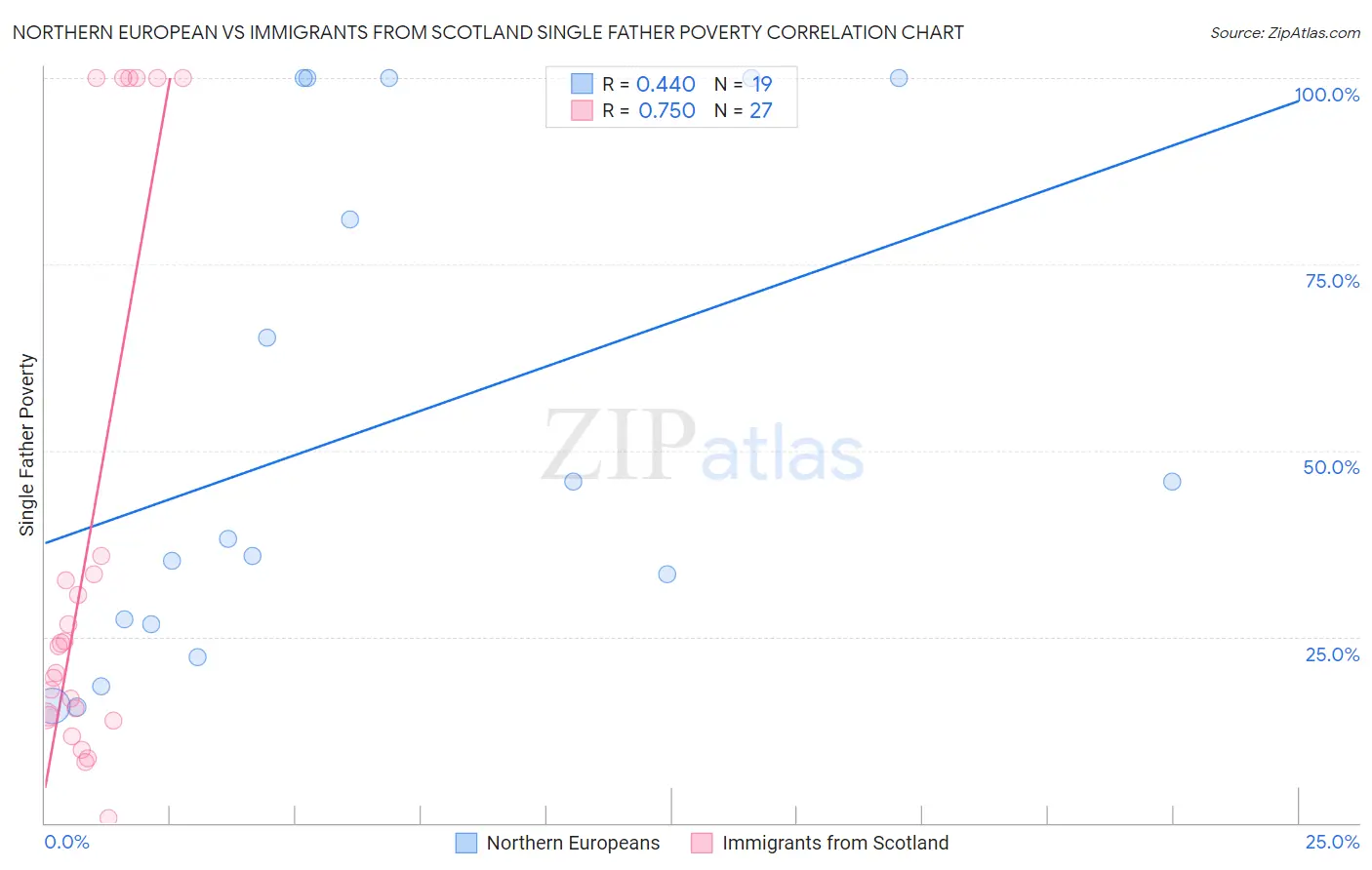 Northern European vs Immigrants from Scotland Single Father Poverty