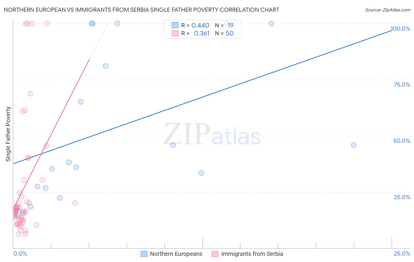 Northern European vs Immigrants from Serbia Single Father Poverty