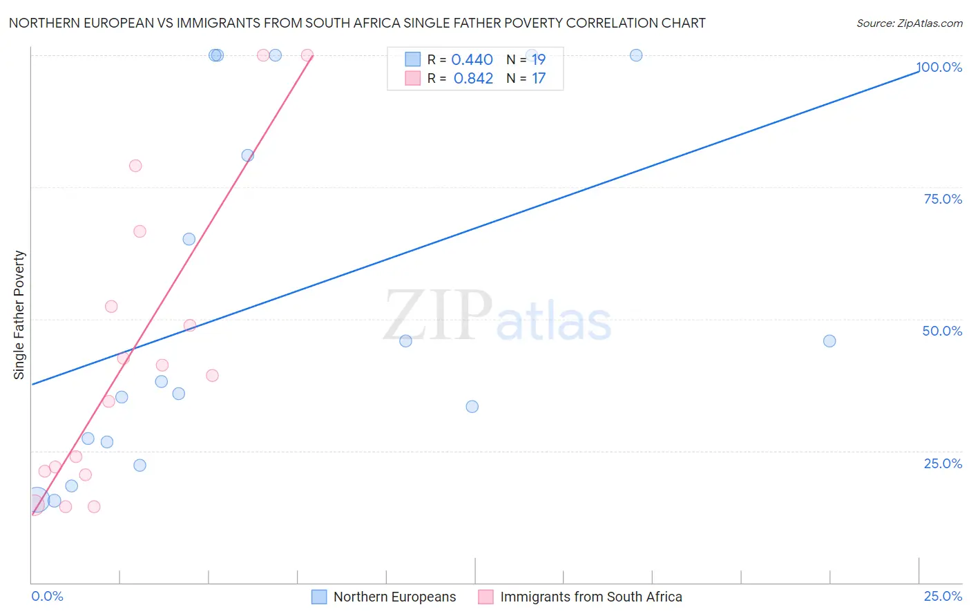 Northern European vs Immigrants from South Africa Single Father Poverty