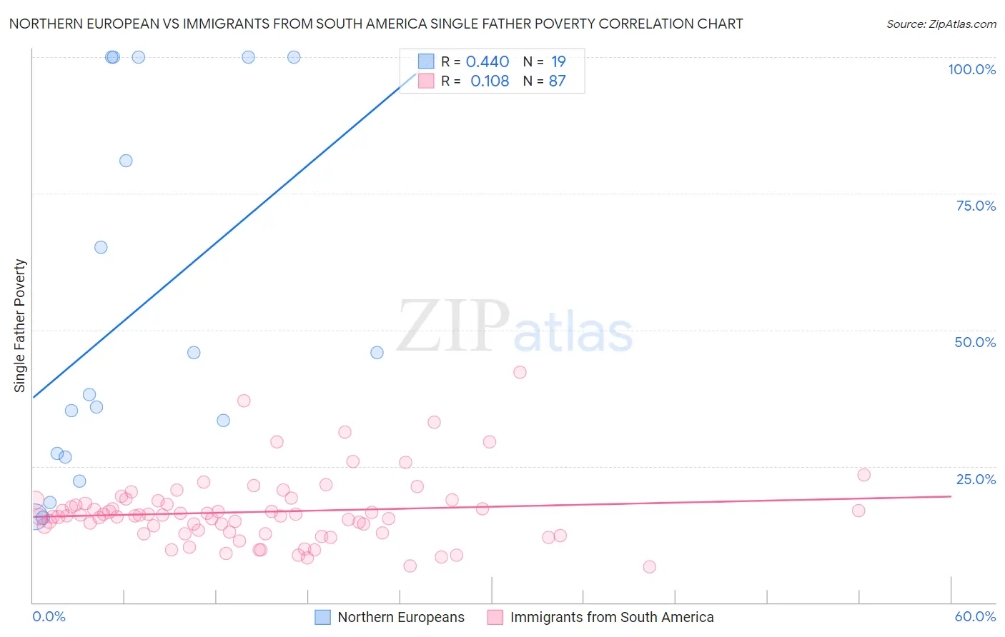 Northern European vs Immigrants from South America Single Father Poverty
