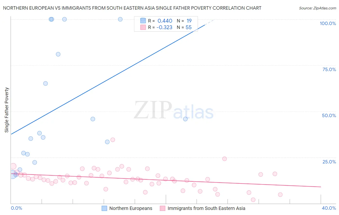 Northern European vs Immigrants from South Eastern Asia Single Father Poverty