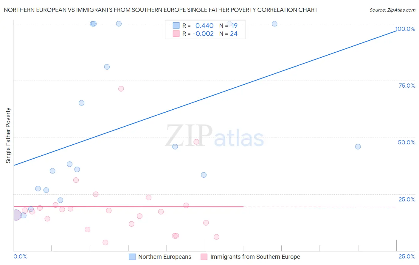 Northern European vs Immigrants from Southern Europe Single Father Poverty