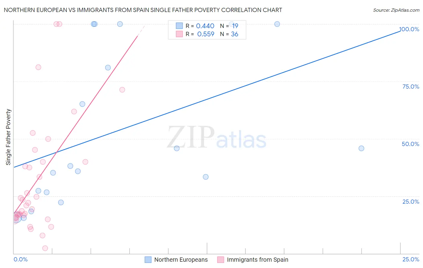 Northern European vs Immigrants from Spain Single Father Poverty