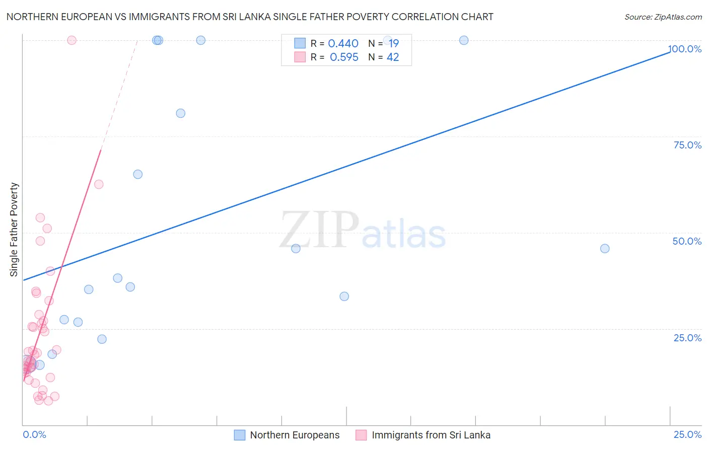 Northern European vs Immigrants from Sri Lanka Single Father Poverty