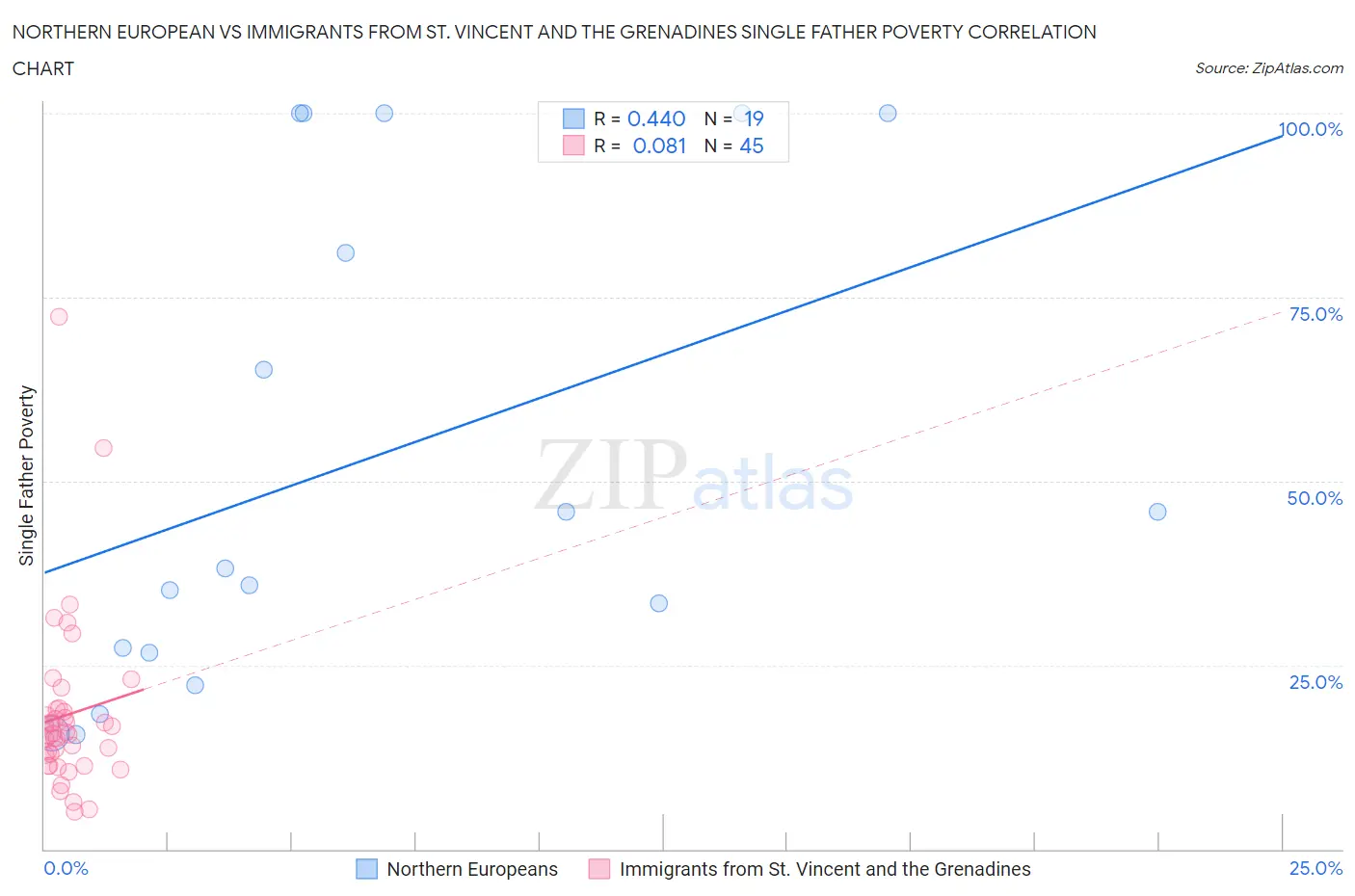 Northern European vs Immigrants from St. Vincent and the Grenadines Single Father Poverty