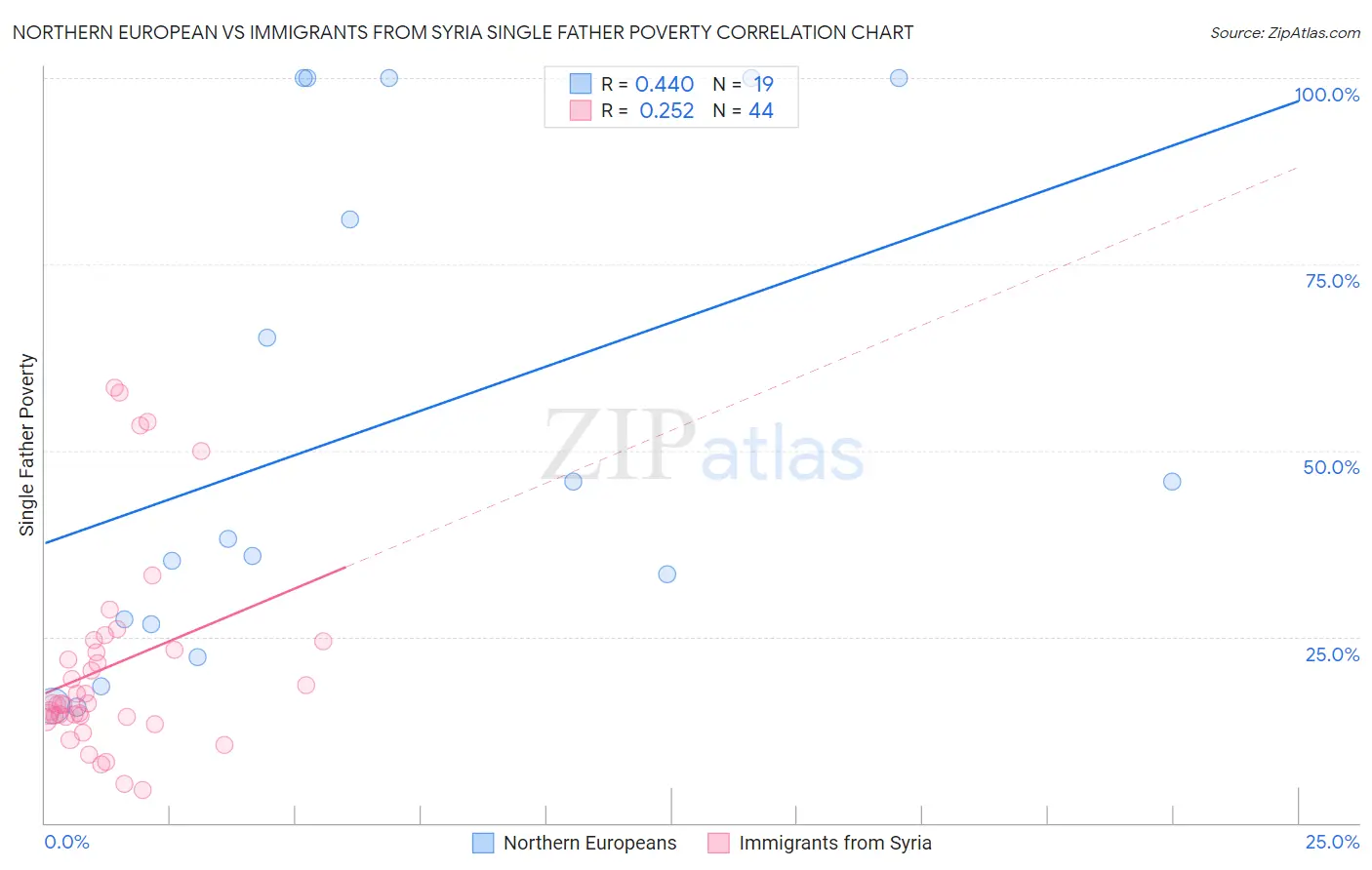 Northern European vs Immigrants from Syria Single Father Poverty