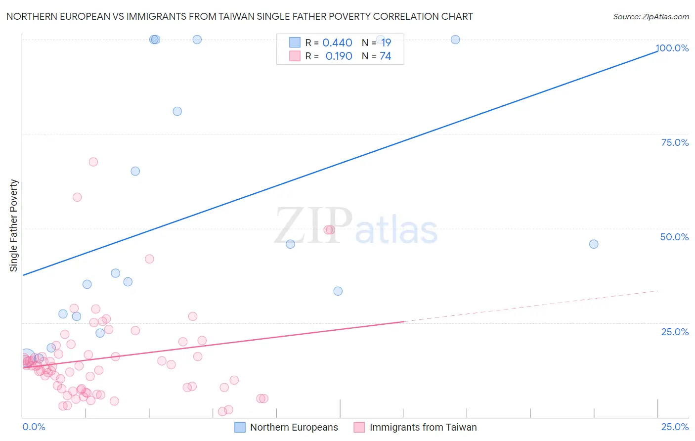Northern European vs Immigrants from Taiwan Single Father Poverty