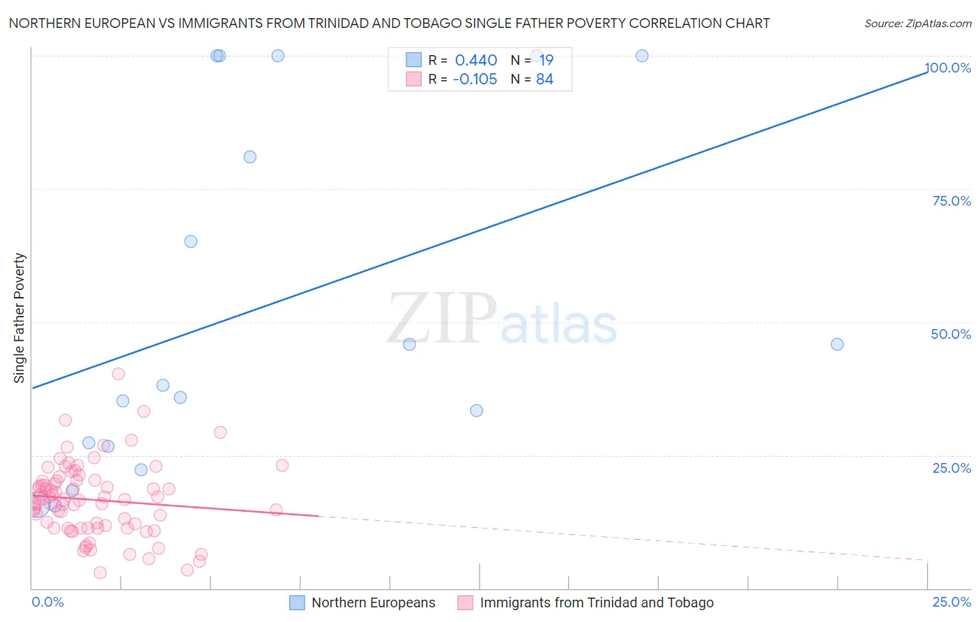 Northern European vs Immigrants from Trinidad and Tobago Single Father Poverty