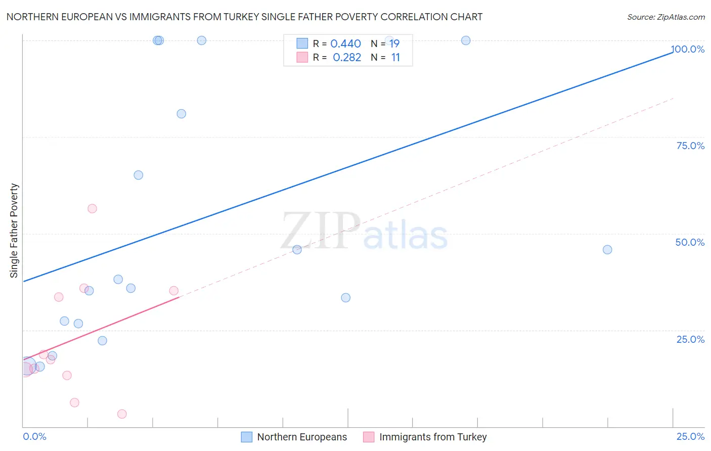 Northern European vs Immigrants from Turkey Single Father Poverty