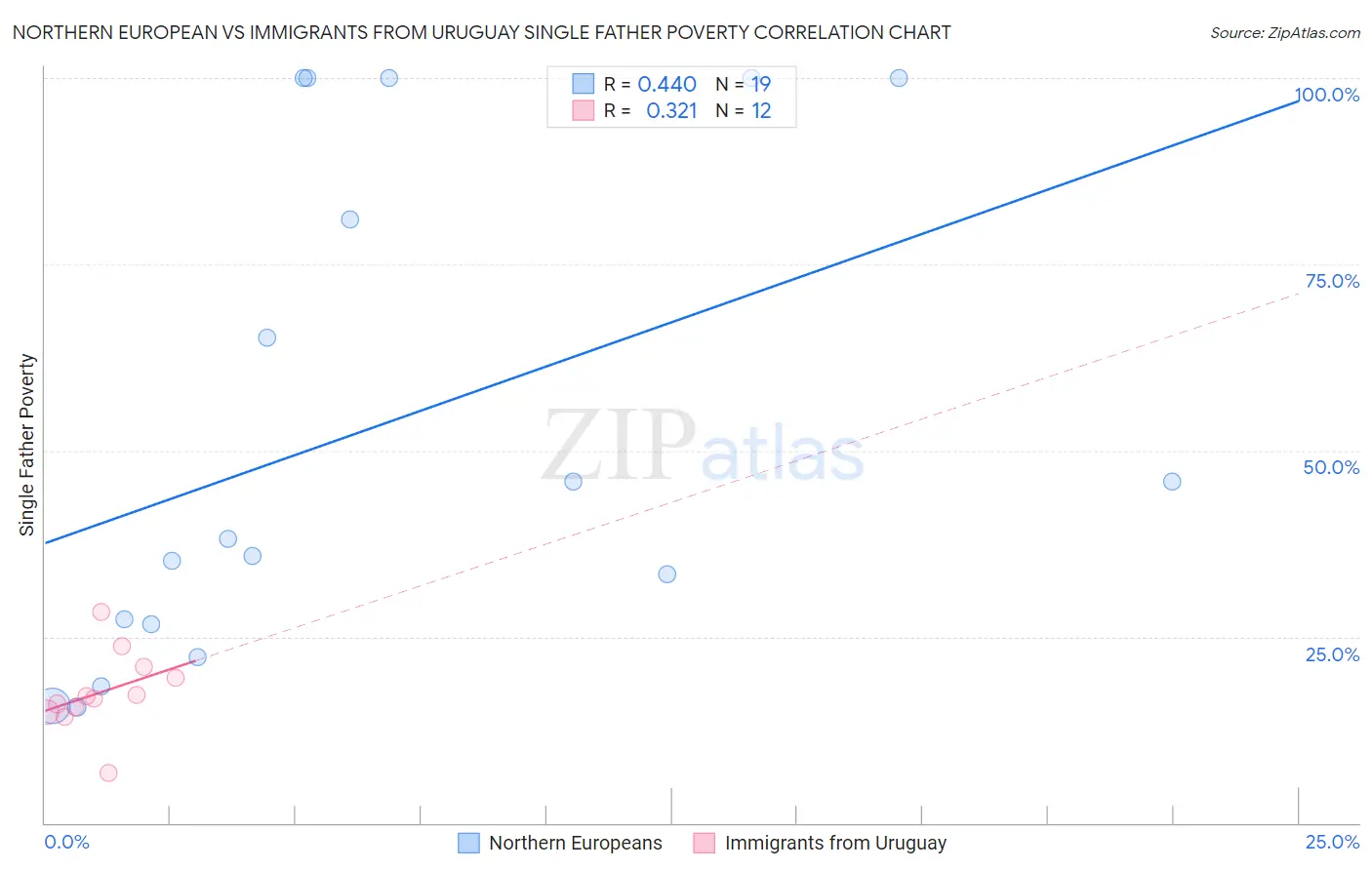 Northern European vs Immigrants from Uruguay Single Father Poverty