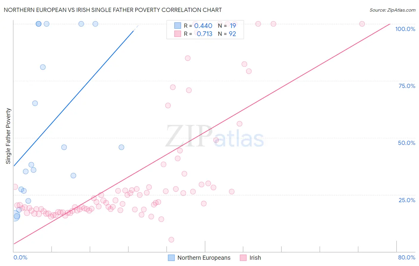 Northern European vs Irish Single Father Poverty