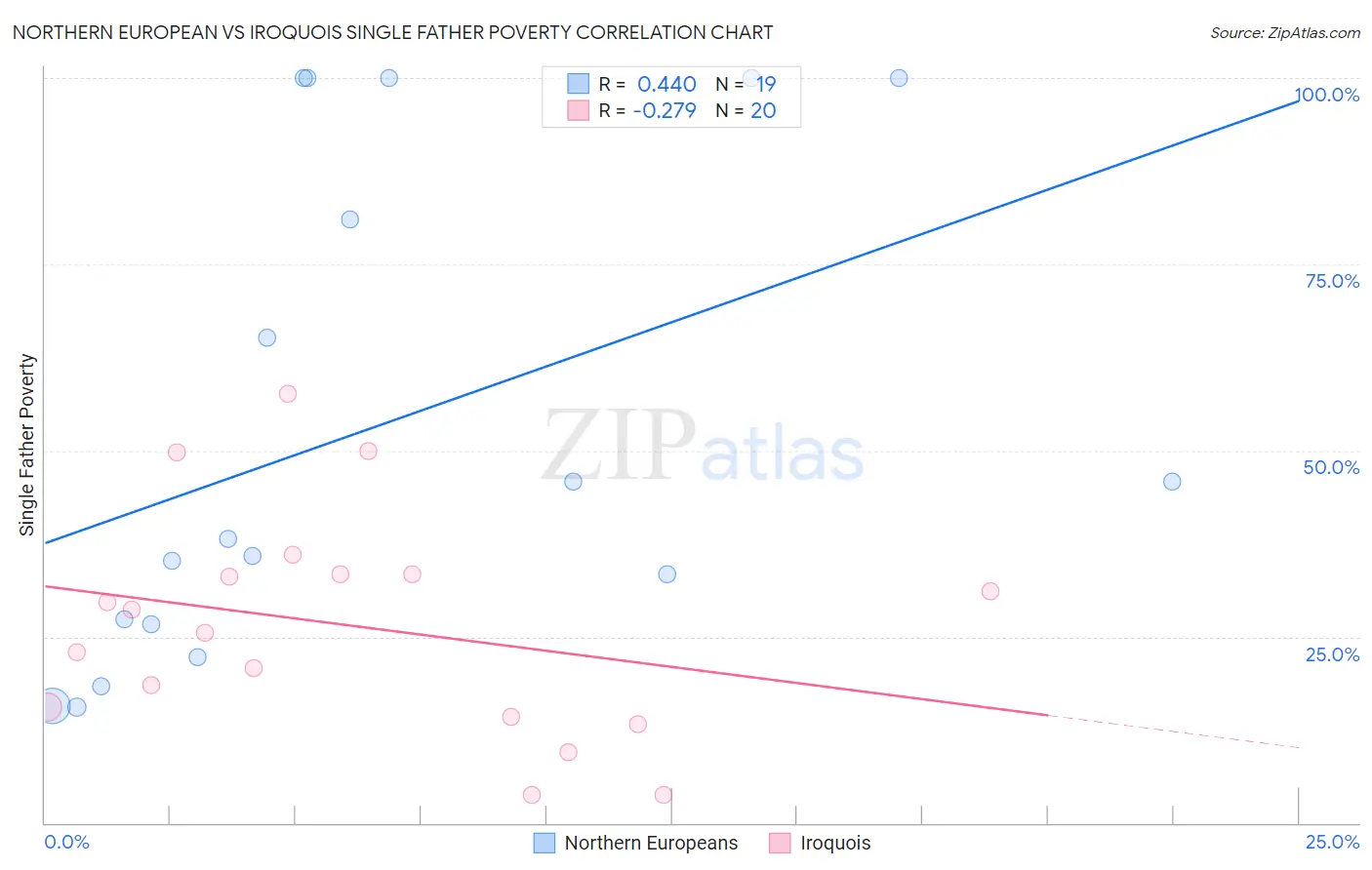 Northern European vs Iroquois Single Father Poverty