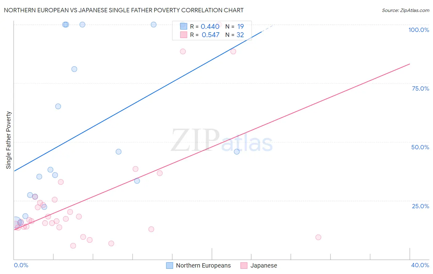 Northern European vs Japanese Single Father Poverty