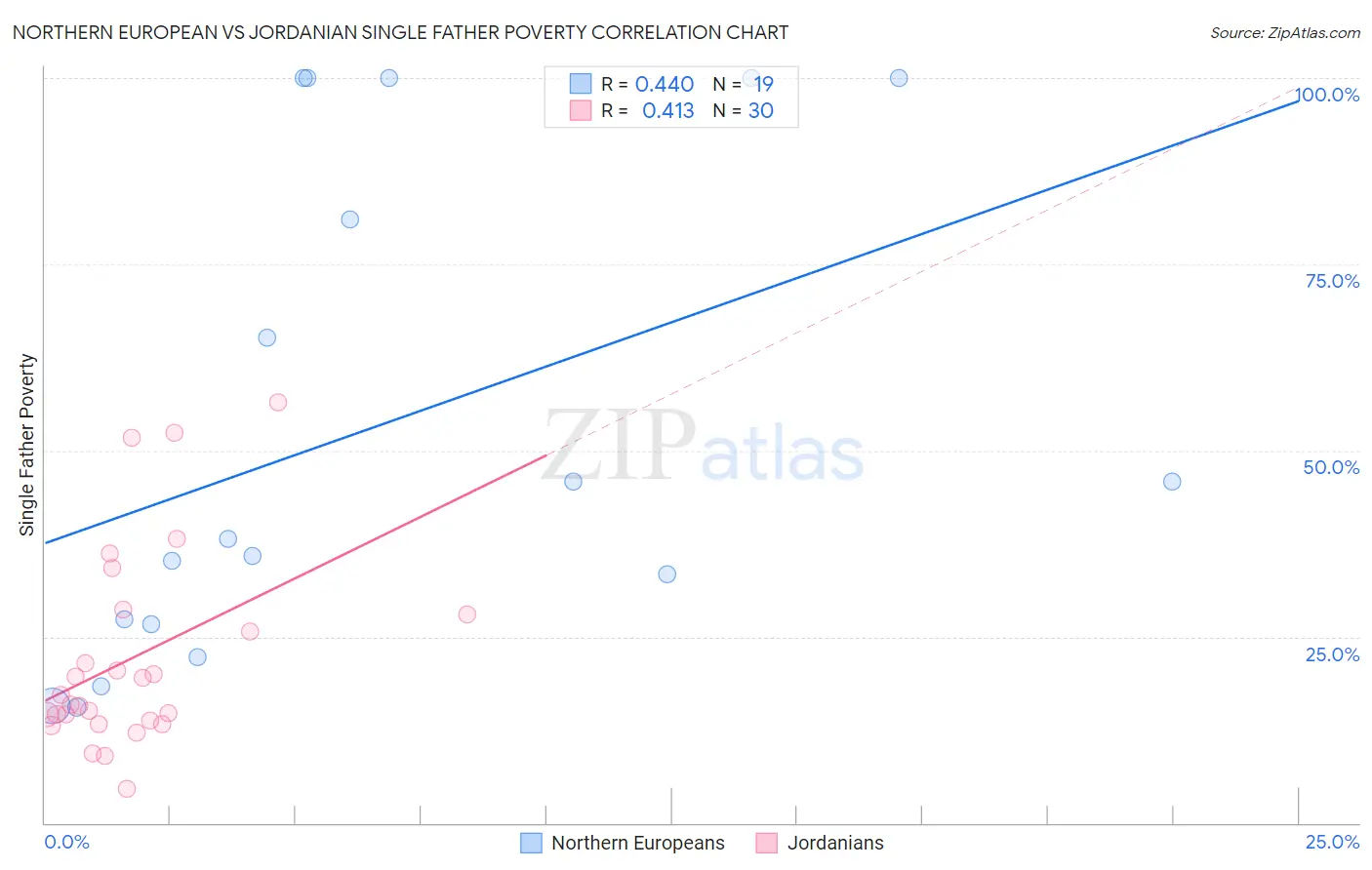 Northern European vs Jordanian Single Father Poverty