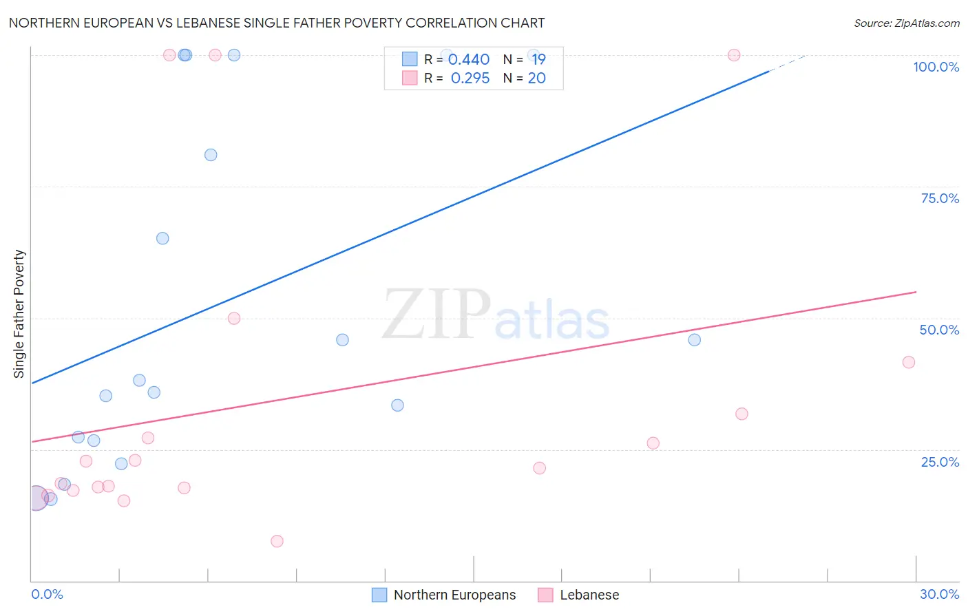 Northern European vs Lebanese Single Father Poverty