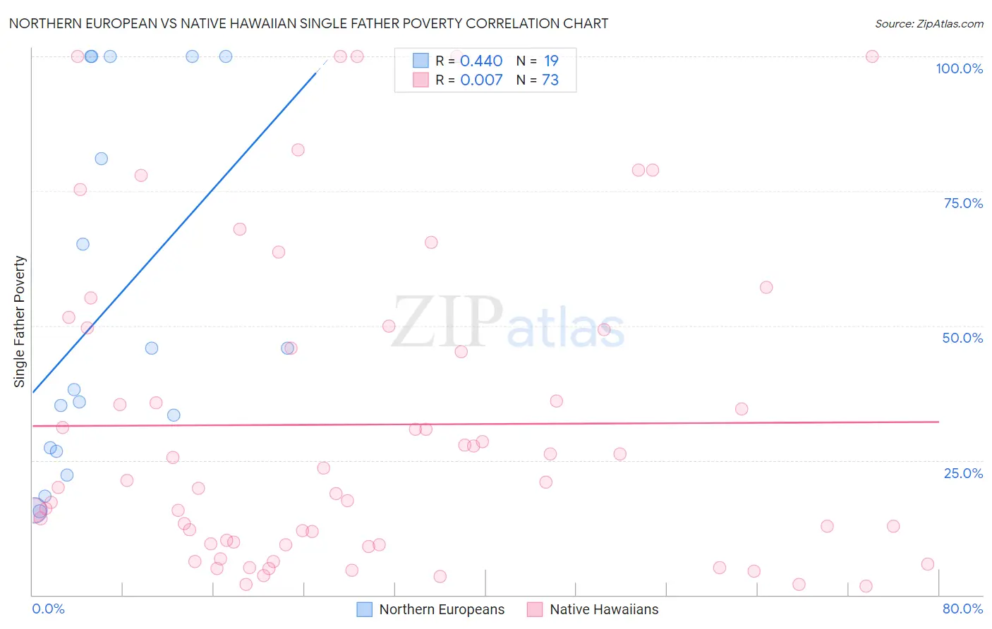 Northern European vs Native Hawaiian Single Father Poverty