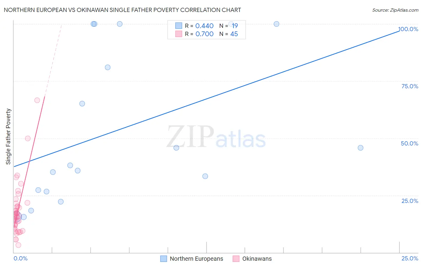 Northern European vs Okinawan Single Father Poverty