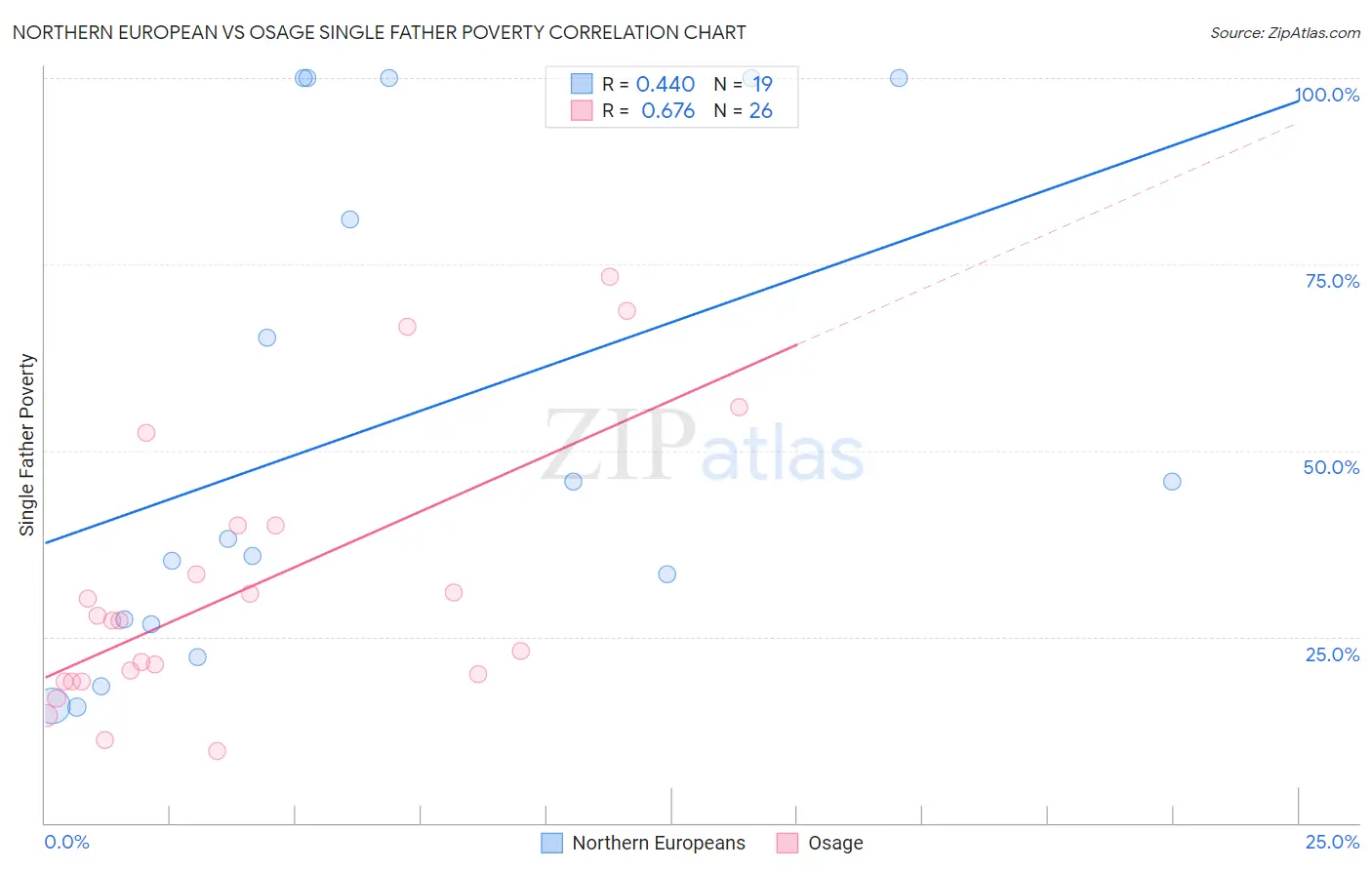 Northern European vs Osage Single Father Poverty