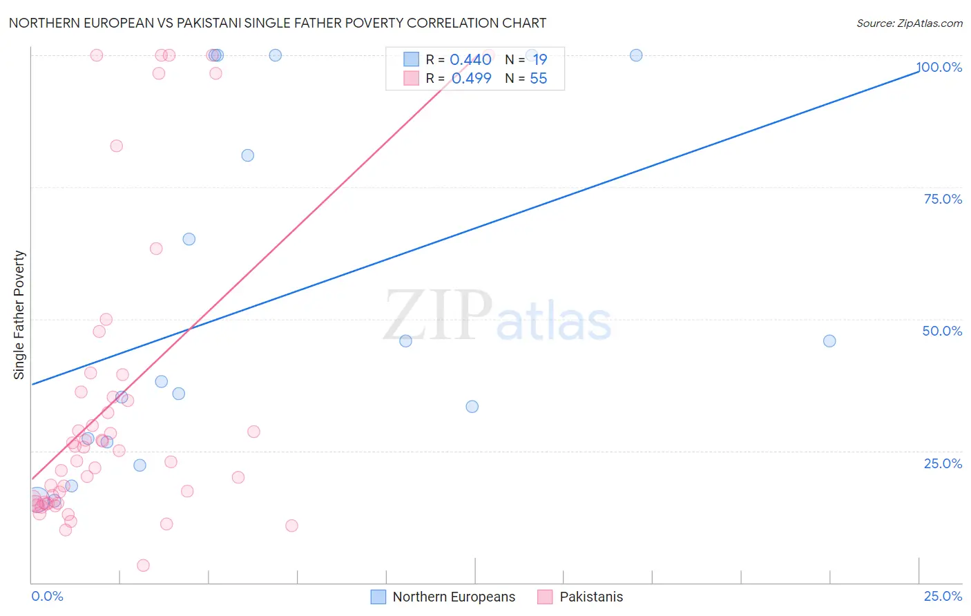 Northern European vs Pakistani Single Father Poverty