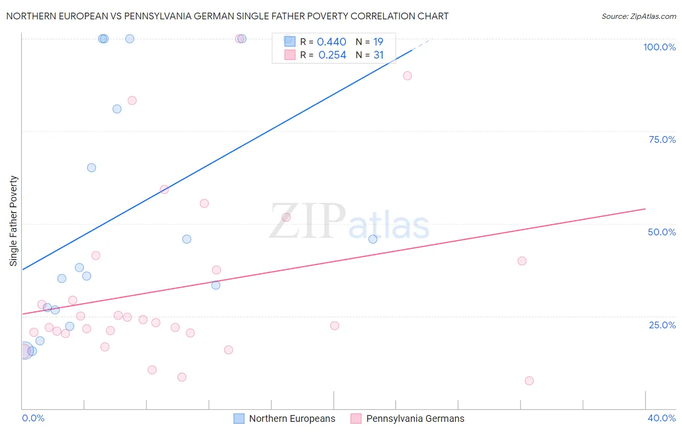 Northern European vs Pennsylvania German Single Father Poverty