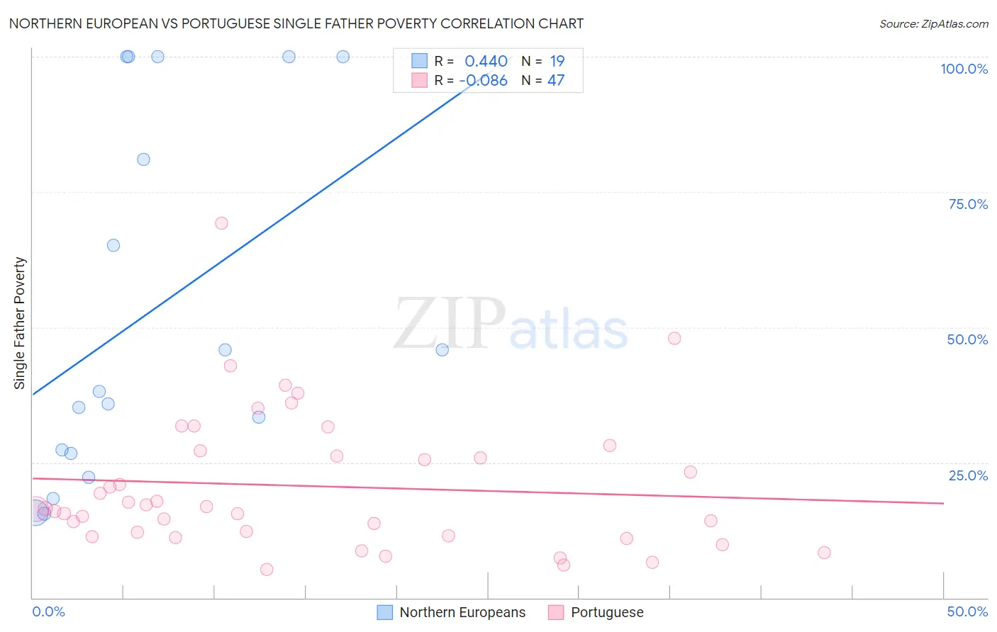 Northern European vs Portuguese Single Father Poverty