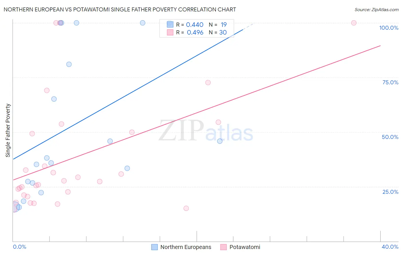 Northern European vs Potawatomi Single Father Poverty