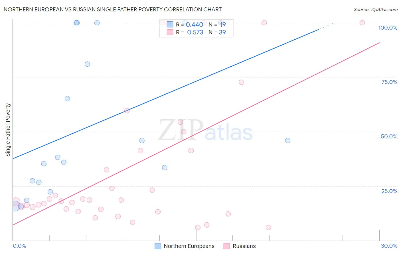Northern European vs Russian Single Father Poverty