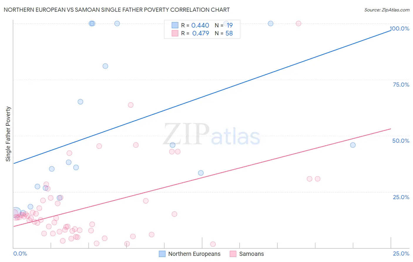Northern European vs Samoan Single Father Poverty