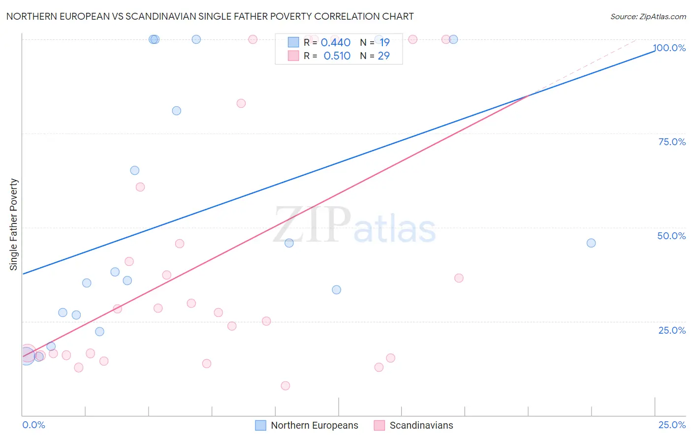 Northern European vs Scandinavian Single Father Poverty