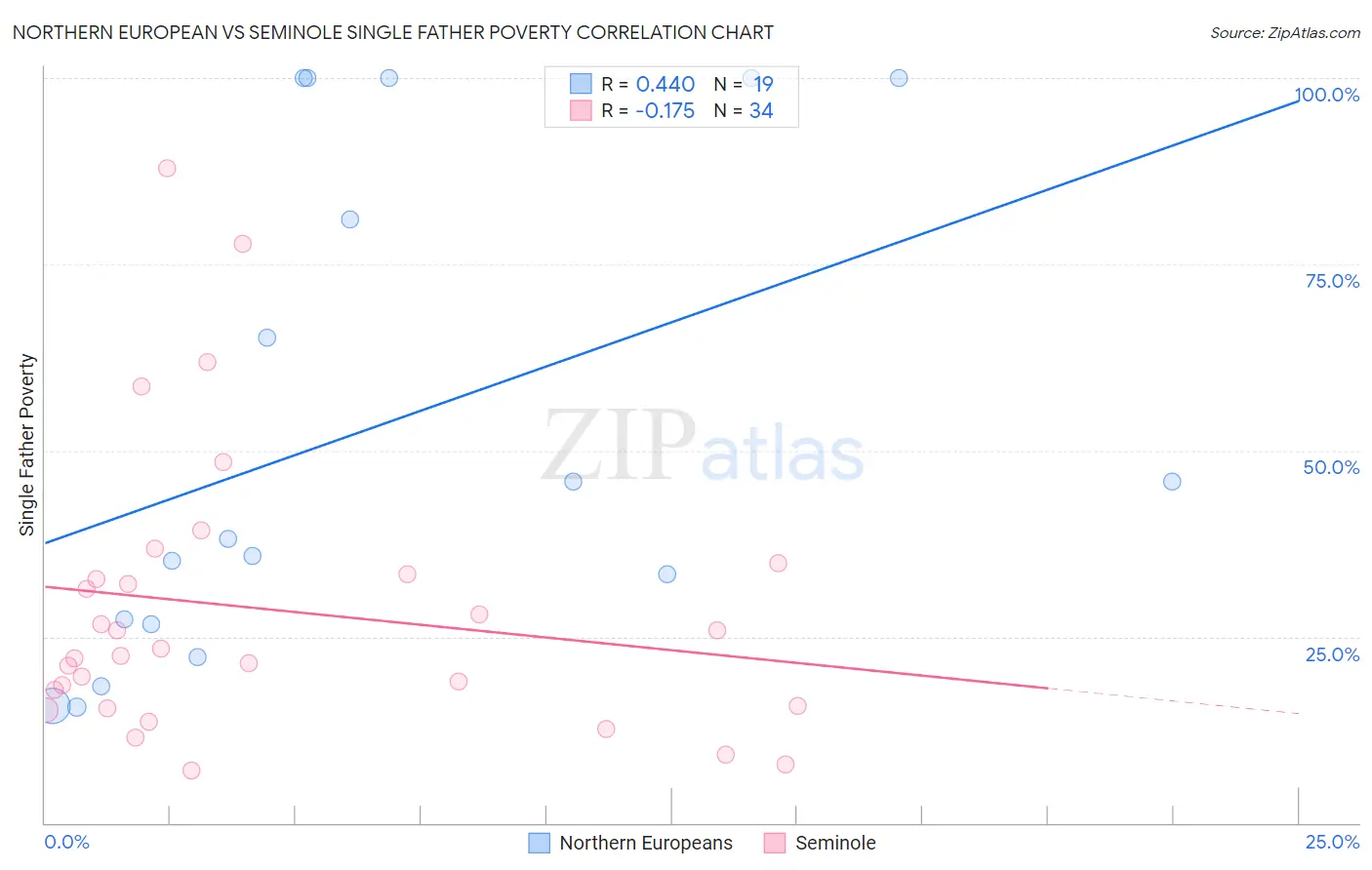 Northern European vs Seminole Single Father Poverty