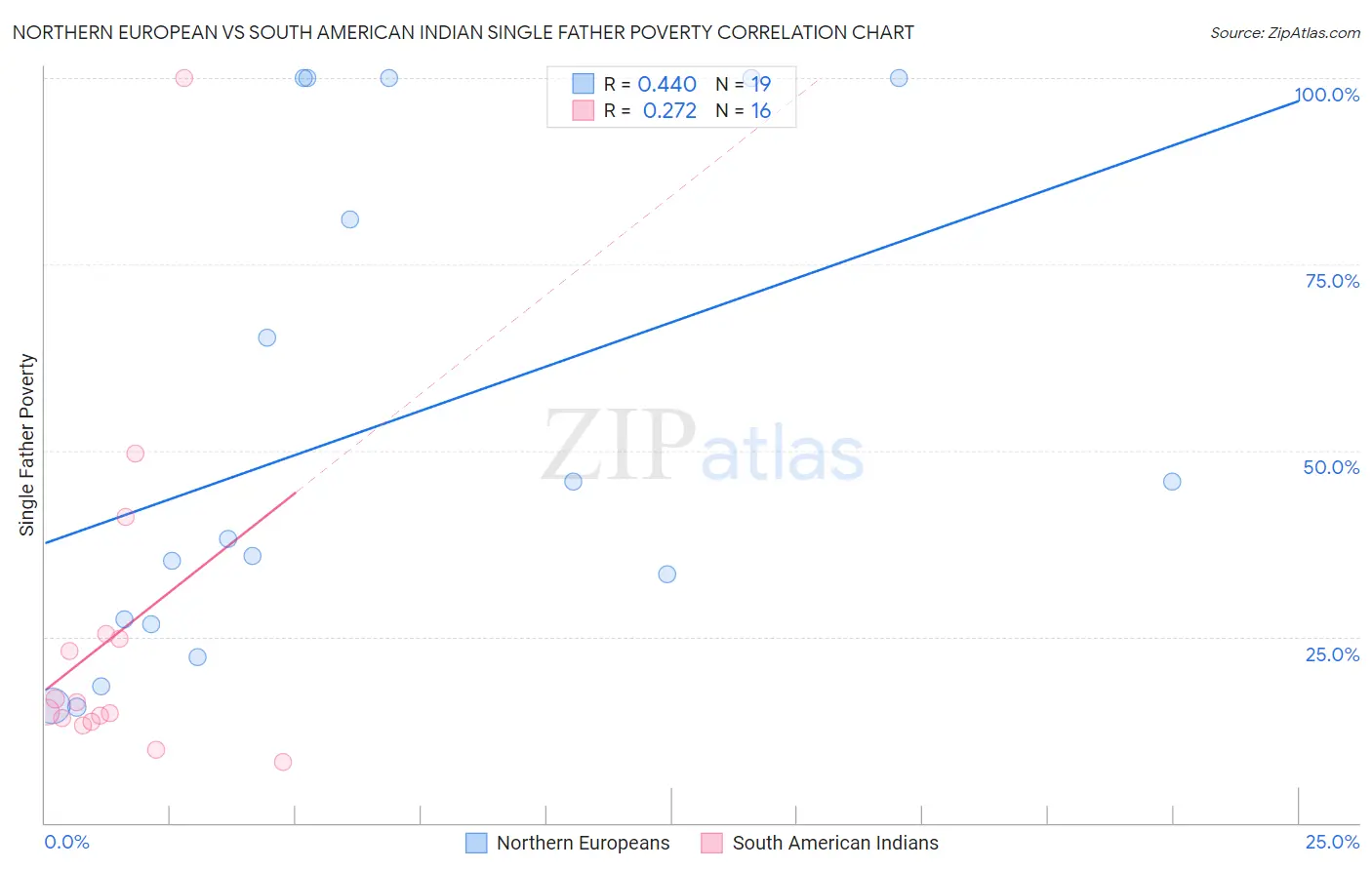 Northern European vs South American Indian Single Father Poverty