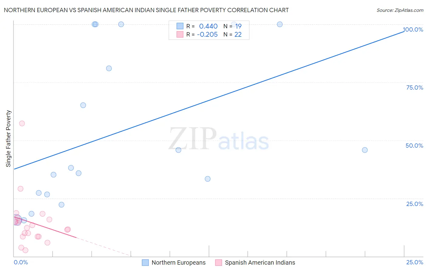 Northern European vs Spanish American Indian Single Father Poverty