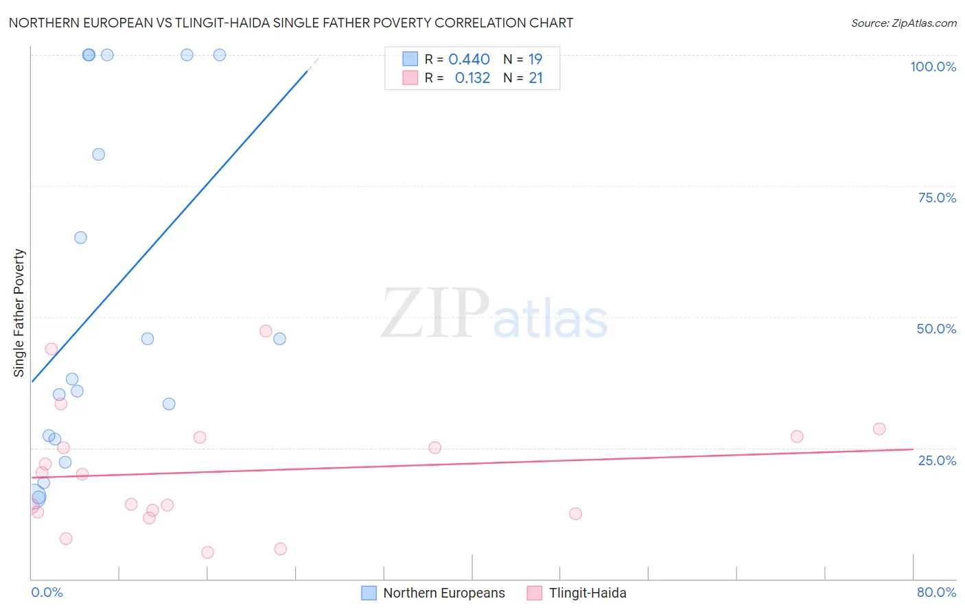 Northern European vs Tlingit-Haida Single Father Poverty