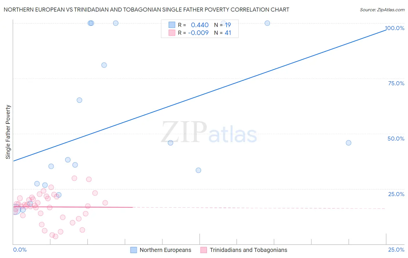 Northern European vs Trinidadian and Tobagonian Single Father Poverty