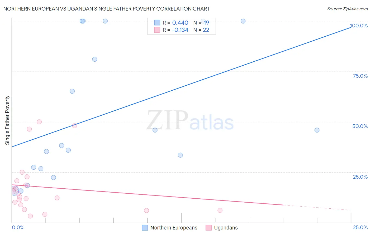 Northern European vs Ugandan Single Father Poverty