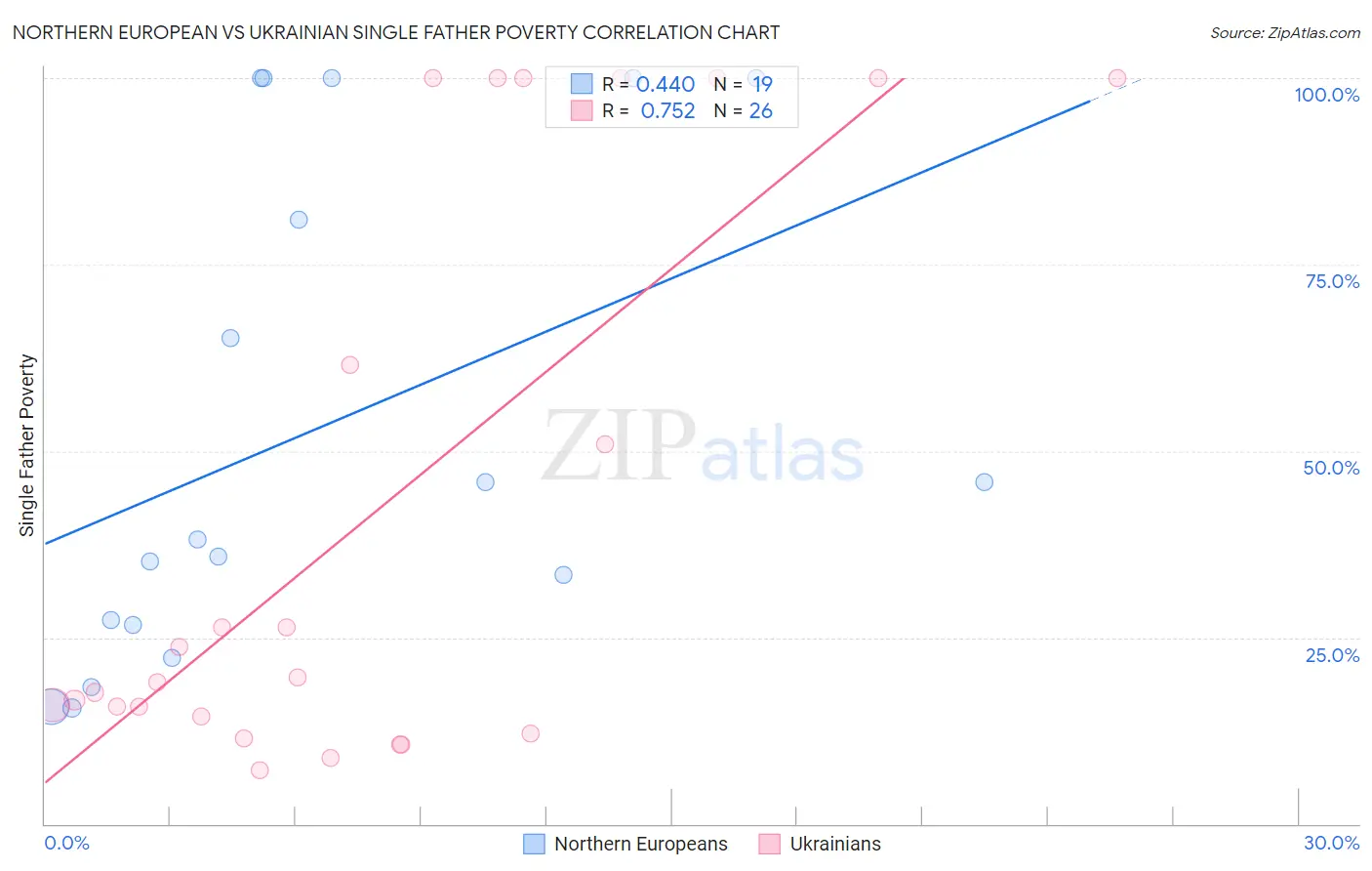 Northern European vs Ukrainian Single Father Poverty