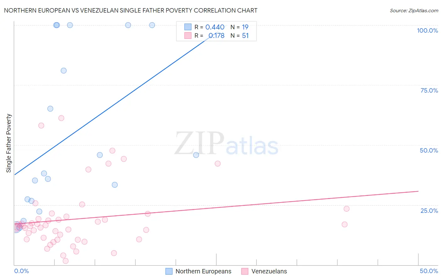 Northern European vs Venezuelan Single Father Poverty