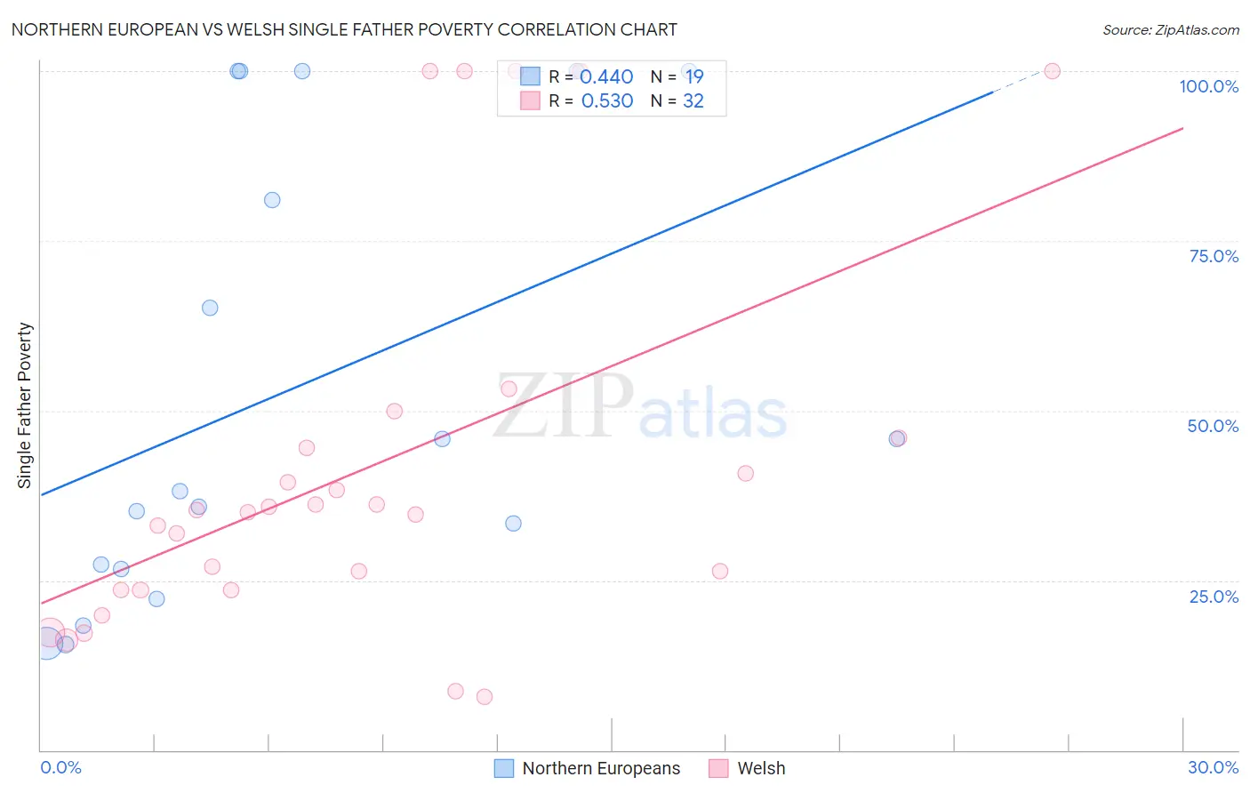 Northern European vs Welsh Single Father Poverty