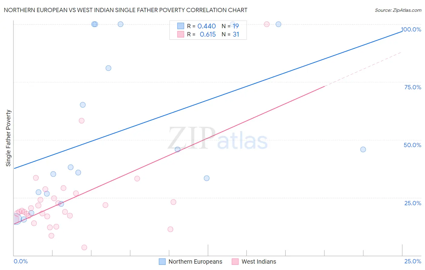 Northern European vs West Indian Single Father Poverty