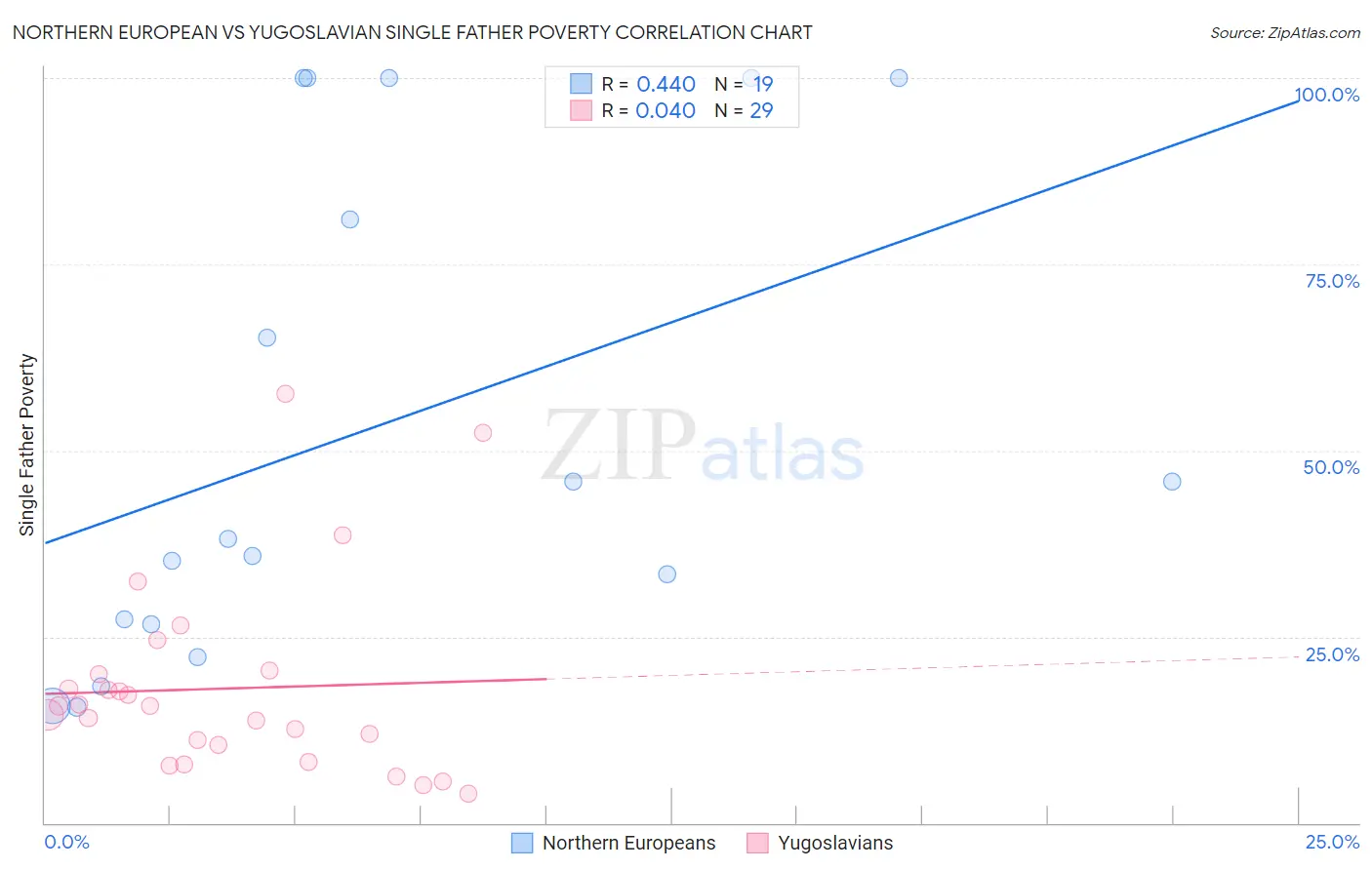 Northern European vs Yugoslavian Single Father Poverty