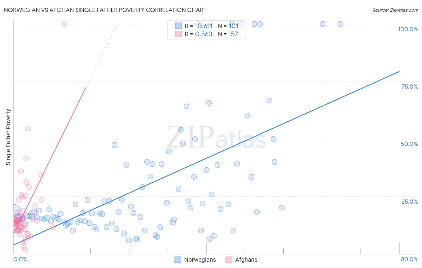 Norwegian vs Afghan Single Father Poverty